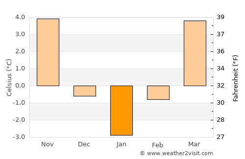Meteş average temperature in January