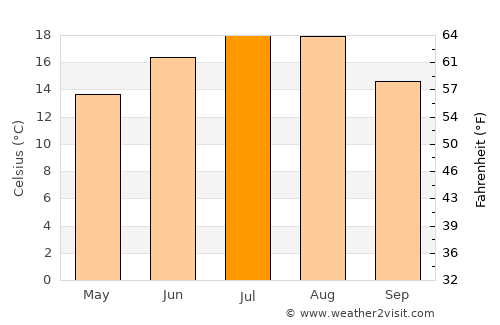Meteş average temperature in July