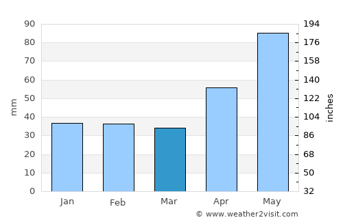 Meteş average rain in March