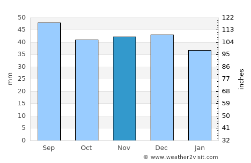 Meteş average rain in November