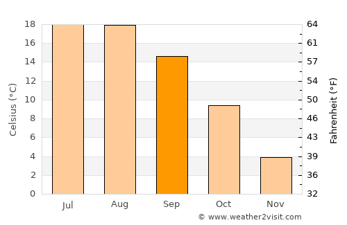 Meteş average temperature in September