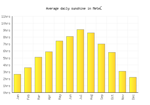 Meteş average daily sunshine chart
