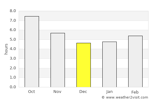 Méthana average rain in December
