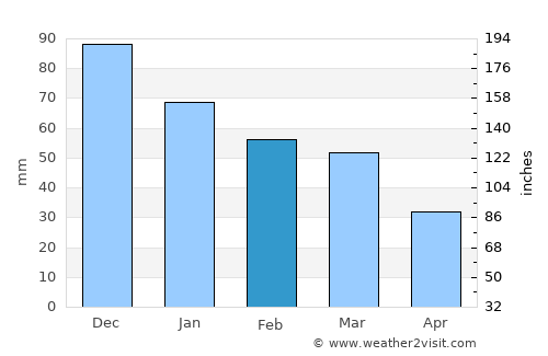 Méthana average rain in February