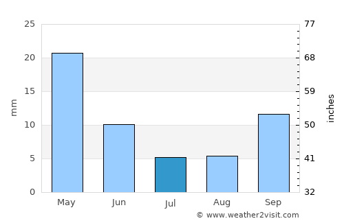 Méthana average rain in July