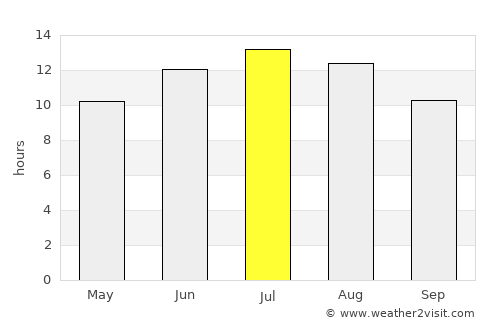 Méthana average rain in July