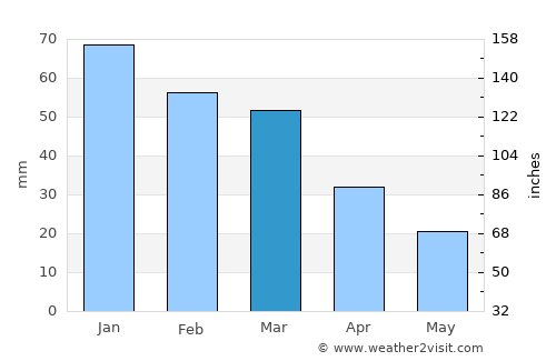 Méthana average rain in March