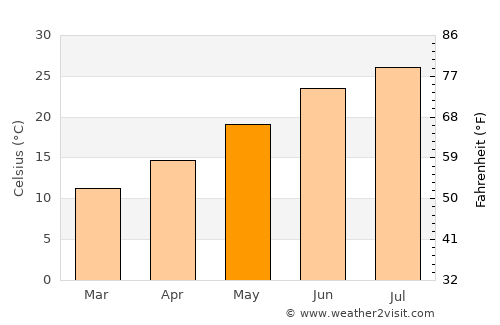 Méthana average temperature in May