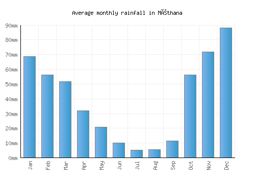 Méthana monthly rainfall chart (mm)