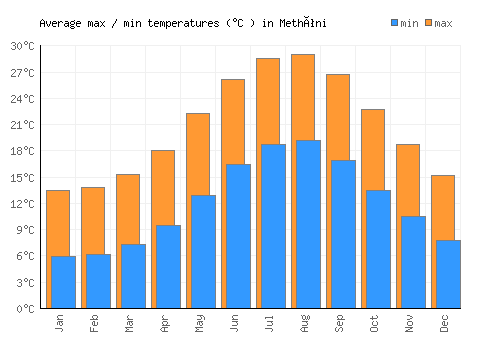 Methóni average minimum / maximum temperatures (Celsius)