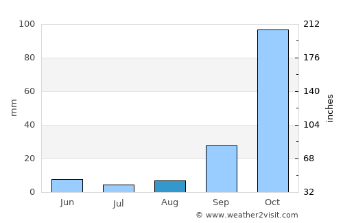Methóni average rain in August