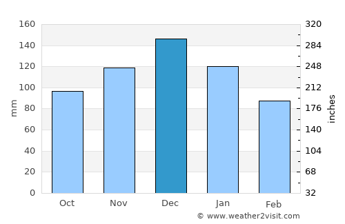 Methóni average rain in December
