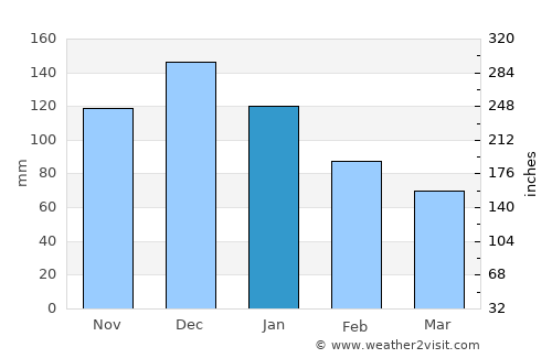 Methóni average rain in January