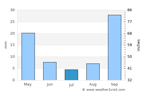 Methóni average rain in July
