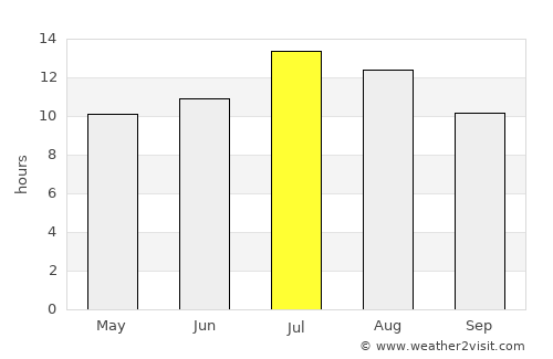 Methóni average rain in July