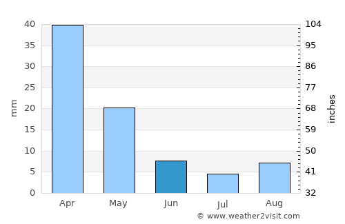 Methóni average rain in June