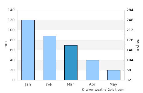 Methóni average rain in March