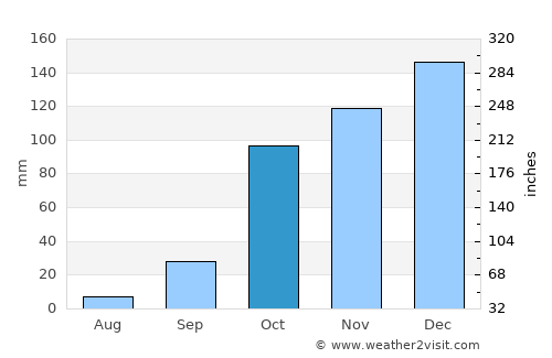 Methóni average rain in October