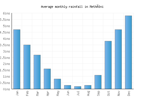 Methóni monthly rainfall chart (inches)