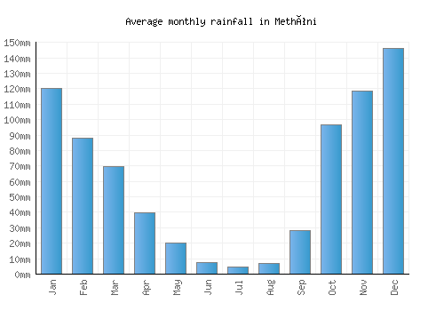 Methóni monthly rainfall chart (mm)