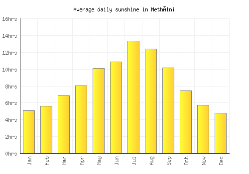 Methóni average daily sunshine chart