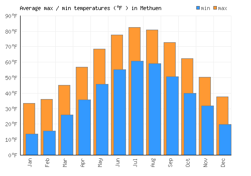 Methuen average minimum / maximum temperatures (Fahrenheit)