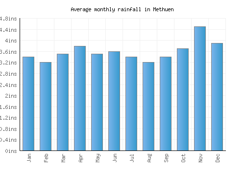 Methuen monthly rainfall chart (inches)