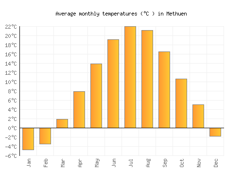 Methuen average temperature chart (Celsius)
