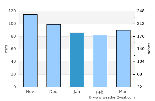 Methuen average rain in January