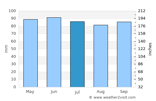 Methuen average rain in July