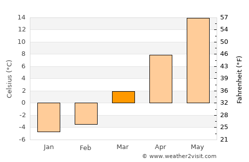 Methuen average temperature in March