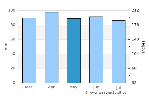 Methuen average rain in May