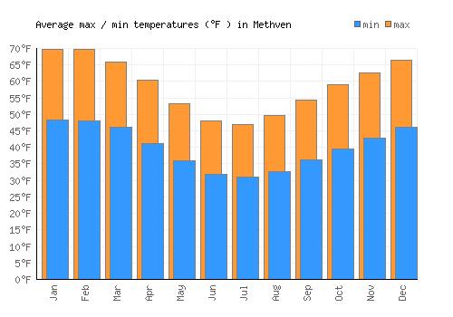 Methven average minimum / maximum temperatures (Fahrenheit)
