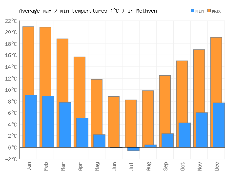 Methven average minimum / maximum temperatures (Celsius)