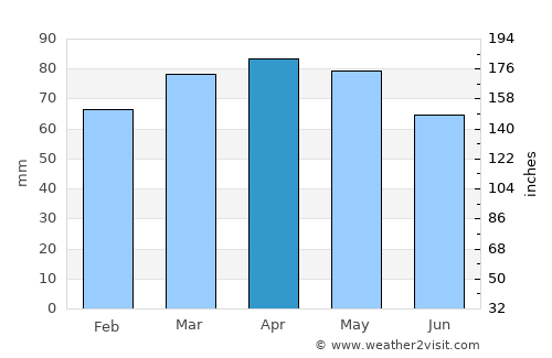 Methven average rain in April