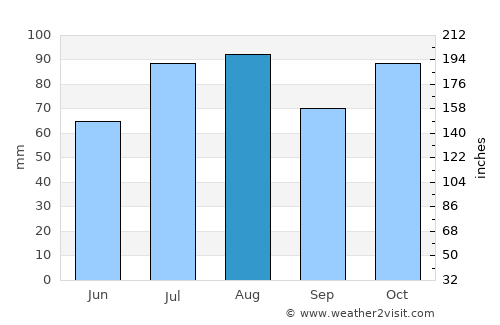 Methven average rain in August