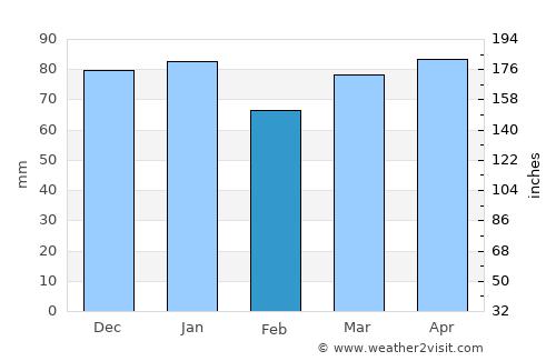 Methven average rain in February