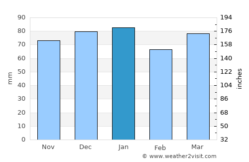 Methven average rain in January