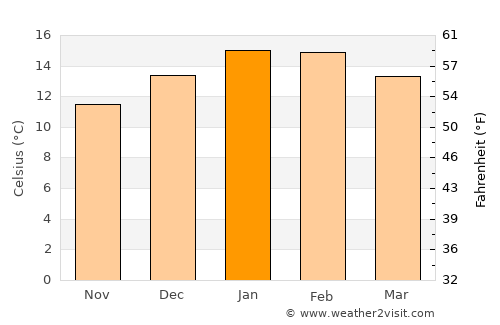 Methven average temperature in January