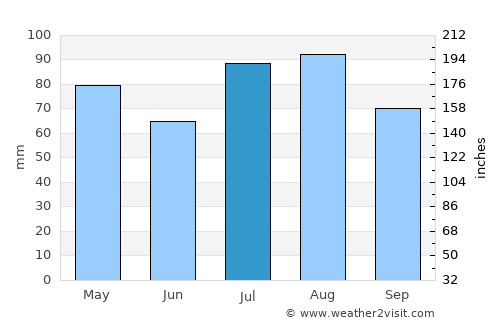 Methven average rain in July