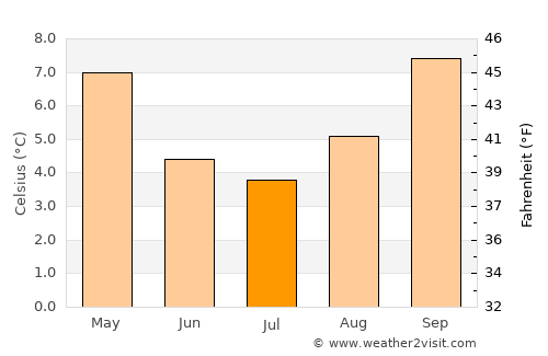 Methven average temperature in July
