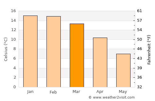 Methven average temperature in March