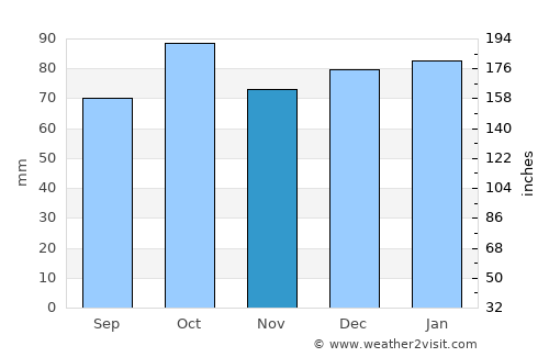 Methven average rain in November