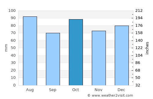 Methven average rain in October