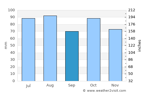 Methven average rain in September