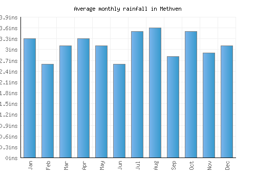 Methven monthly rainfall chart (inches)