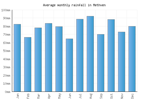 Methven monthly rainfall chart (mm)