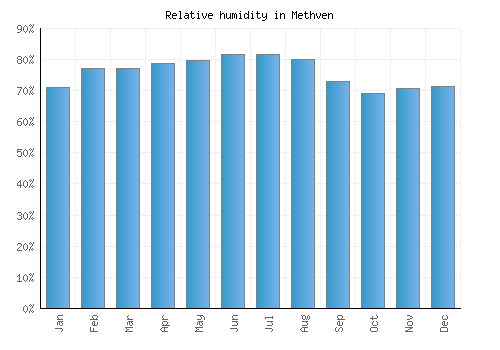 Methven relative humidity averages