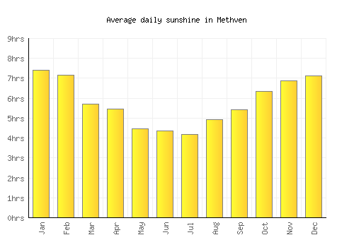 Methven average daily sunshine chart