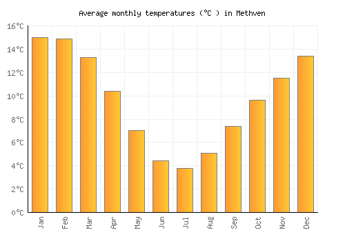 Methven average temperature chart (Celsius)
